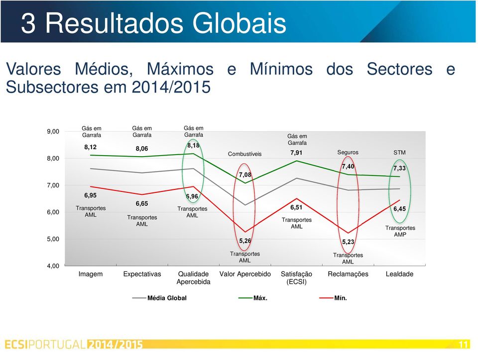 Transportes AML 6,65 Transportes AML 6,96 Transportes AML 5,26 6,51 Transportes AML 5,23 6,45 Transportes AMP 4,00 Imagem