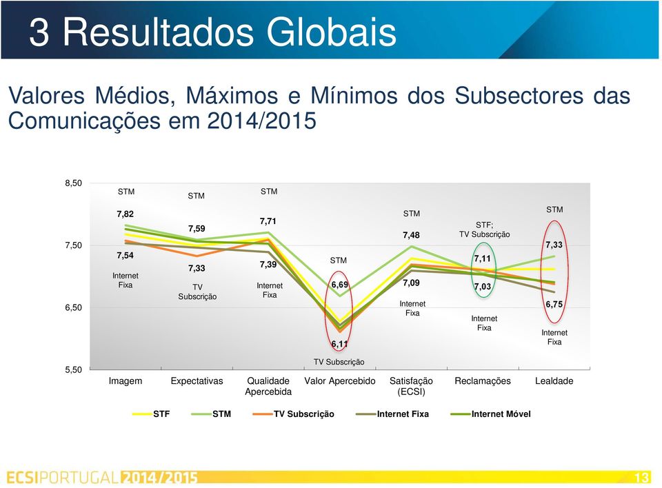 Fixa STF; TV Subscrição 7,11 7,03 Internet Fixa STM 7,33 6,75 Internet Fixa 5,50 Imagem Expectativas Qualidade