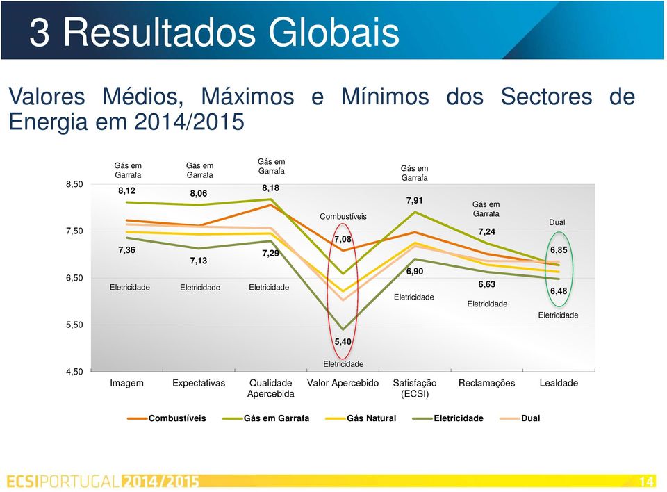 6,90 Eletricidade Gás em Garrafa 7,24 6,63 Eletricidade Dual 6,85 6,48 Eletricidade 5,40 4,50 Imagem Expectativas Qualidade