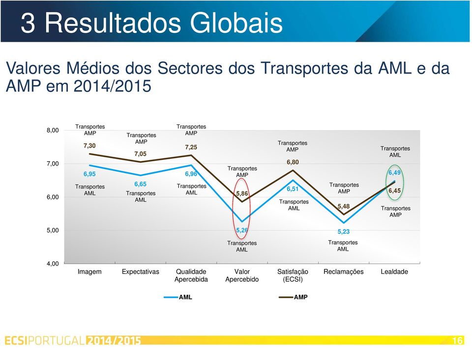 Transportes AMP 6,80 6,51 Transportes AML Transportes AMP 5,48 Transportes AML 6,49 6,45 Transportes AMP 5,00 5,26 5,23