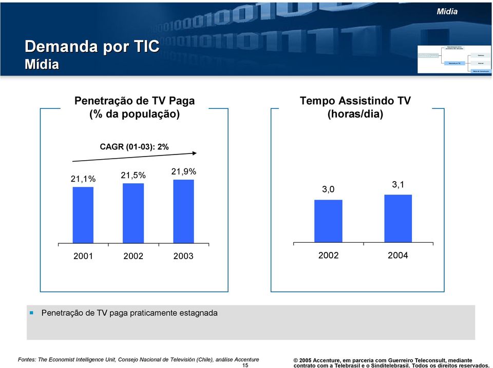 Internet Meios de Comunicação Penetração de TV Paga (% da população) Tempo Assistindo TV (horas/dia) CAGR