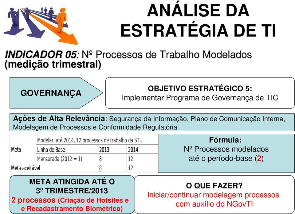 Processos e Conformidade Regulatória Fórmula: Nº Processos modelados até o período-base (2) META ATINGIDA ATÉ O 3º