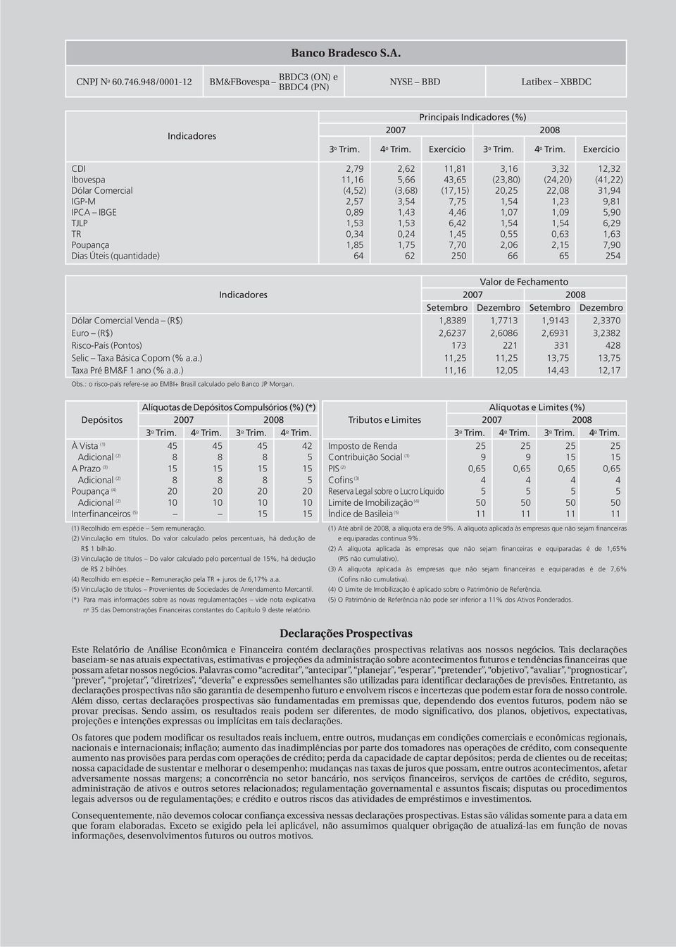 Exercício CDI Ibovespa Dólar Comercial IGP-M IPCA IBGE TJLP TR Poupança Dias Úteis (quantidade) 2,79 2,62 11,81 3,16 3,32 12,32 11,16 5,66 43,65 (23,80) (24,20) (41,22) (4,52) (3,68) (17,15) 20,25