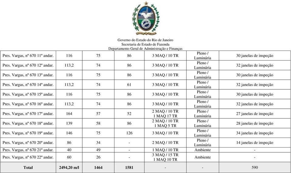 116 75 86 3 MAQ / 10 TR 30 janelas de inspeção Pres. Vargas, nº 670 16º andar. 113,2 74 86 3 MAQ / 10 TR 32 janelas de inspeção Pres. Vargas, nº 670 17º andar.