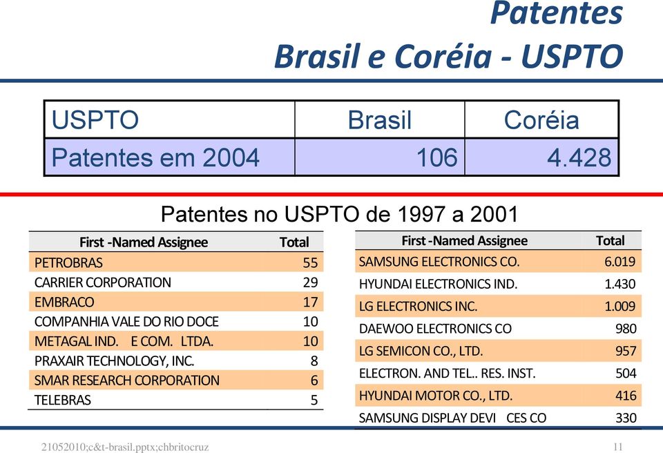 E COM. LTDA. 10 PRAXAIR TECHNOLOGY, INC. 8 SMAR RESEARCH CORPORATION 6 TELEBRAS 5 First -Named Assignee Total SAMSUNG ELECTRONICS CO. 6.019 HYUNDAI ELECTRONICS IND.