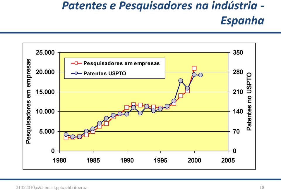 000 Pesquisadores em empresas Patentes USPTO 350 280 15.