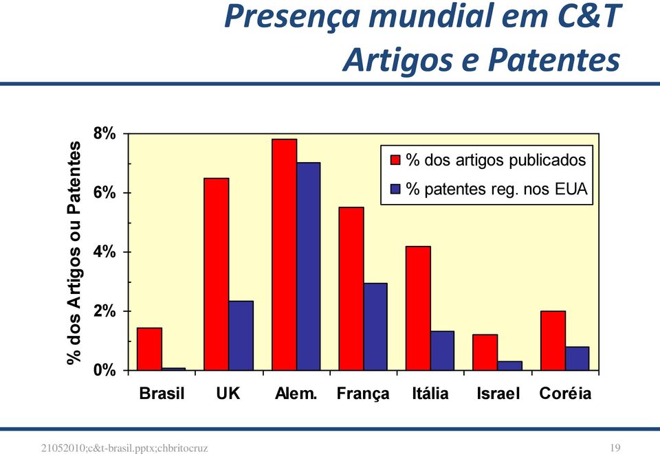 patentes reg. nos EUA 4% 2% 0% Brasil UK Alem.
