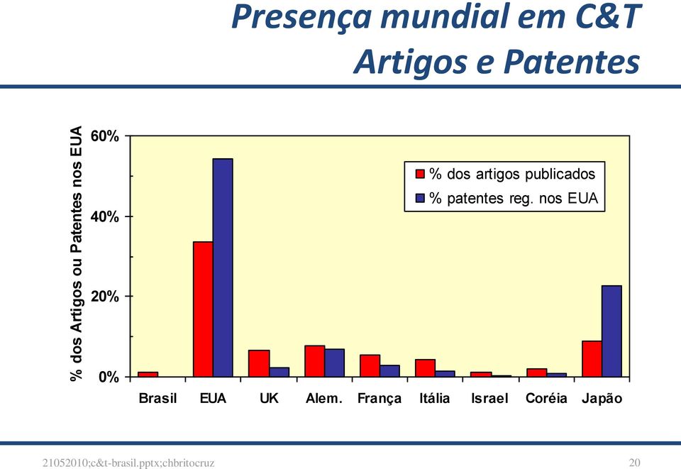 patentes reg. nos EUA 20% 0% Brasil EUA UK Alem.