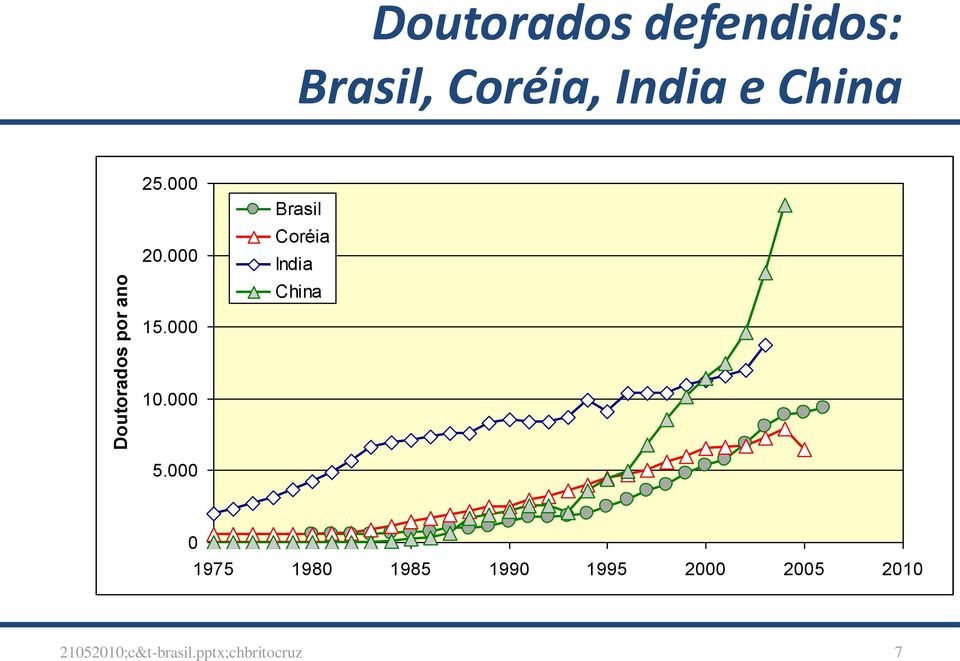 000 Brasil Coréia India China 15.000 10.000 5.