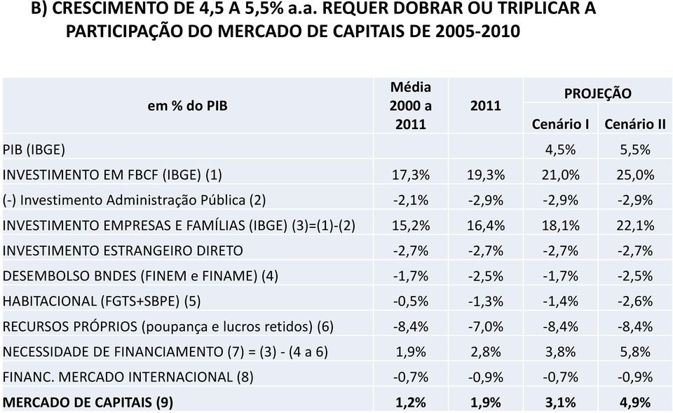 17,3% 19,3% 21,0% 25,0% (-) Investimento Administração Pública (2) -2,1% -2,9% -2,9% -2,9% INVESTIMENTO EMPRESAS E FAMÍLIAS (IBGE) (3)=(1)-(2) 15,2% 16,4% 18,1% 22,1% INVESTIMENTO ESTRANGEIRO DIRETO