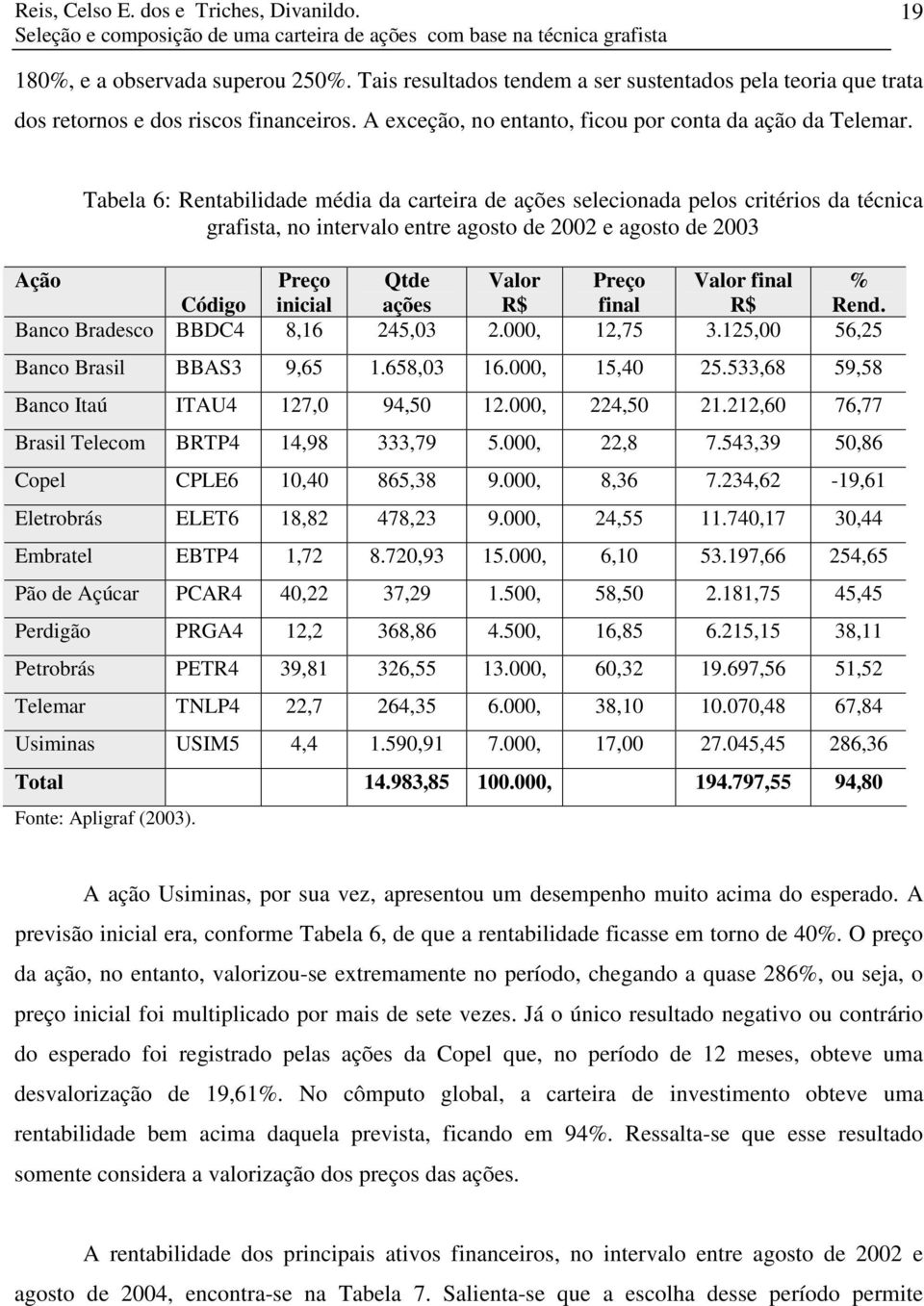 Tabela 6: Rentabilidade média da carteira de ações selecionada pelos critérios da técnica grafista, no intervalo entre agosto de 2002 e agosto de 2003 Ação Preço Qtde Valor Preço Valor final % Código