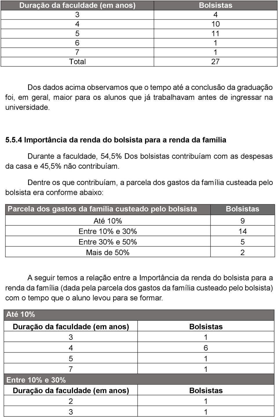 Dentre os que contribuíam, a parcela dos gastos da família custeada pelo bolsista era conforme abaixo: Parcela dos gastos da família custeado pelo bolsista Até 10% 9 Entre 10% e 30% 14 Entre 30% e