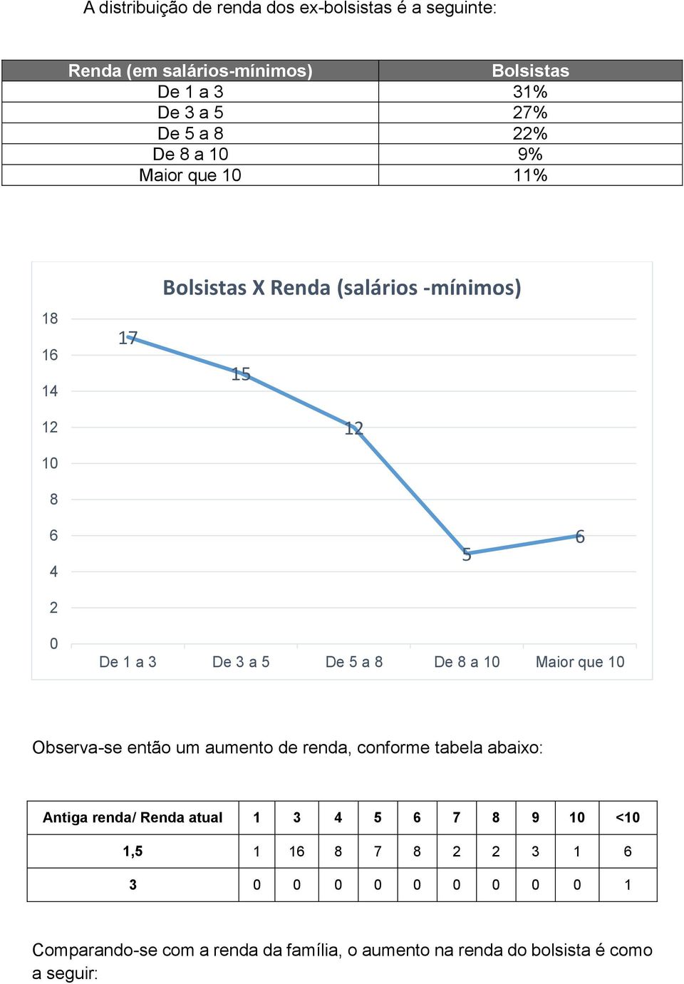 Maior que 10 Observa-se então um aumento de renda, conforme tabela abaixo: Antiga renda/ Renda atual 1 3 4 5 6 7 8 9 10 <10 1,5