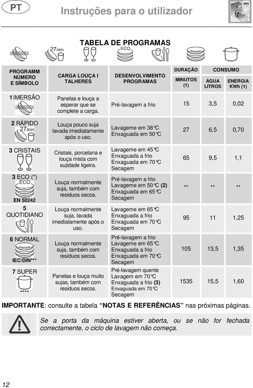 3 ECO (*) EN 50242 5 QUOTIDIANO Louça normalmente suja, também com residuos secos. Louça normalmente suja, lavada imediatamente após o uso.