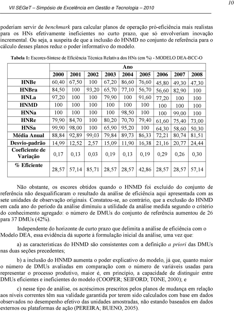 Tabela 1: Escores-Síntese de Eficiência Técnica Relativa dos HNs (em %) - MODELO DEA-BCC-O Ano 2000 2001 2002 2003 2004 2005 2006 2007 2008 HNBe 60,40 67,50 100 67,20 86,60 76,60 45,80 49,30 47,30