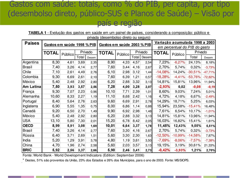 gasto TOTAL Público Privado TOTAL Privado Público TOTAL Privado Público Total Desem Total Desem Total Desem Argentina 8,30 4,61 3,69 2,35 8,90 4,33 4,57 2,54 7,23% -6,27% 24,13% 8,18% Brasil 7,40