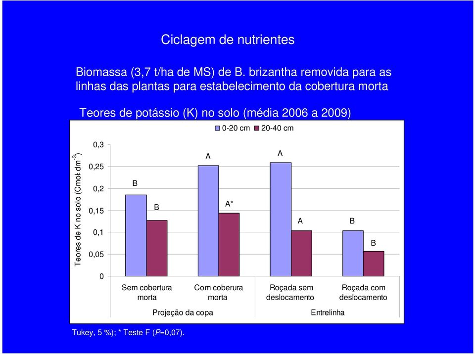 (K) no solo (média 2006 a 2009) 0-20 cm 20-40 cm Teores de K no solo (Cmolc dm -3 ) 0,3 0,25 0,2 0,15 0,1