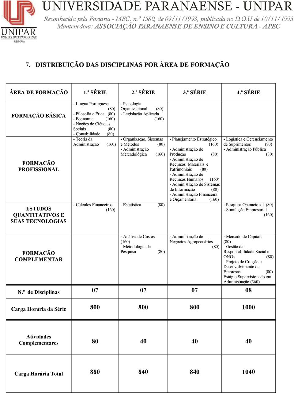 Contabilidade (80) - Teoria da Administração (160) - Cálculos Financeiros (160) - Psicologia Organizacional (80) - Legislação Aplicada (160) - Organização, Sistemas e Métodos (80) - Administração