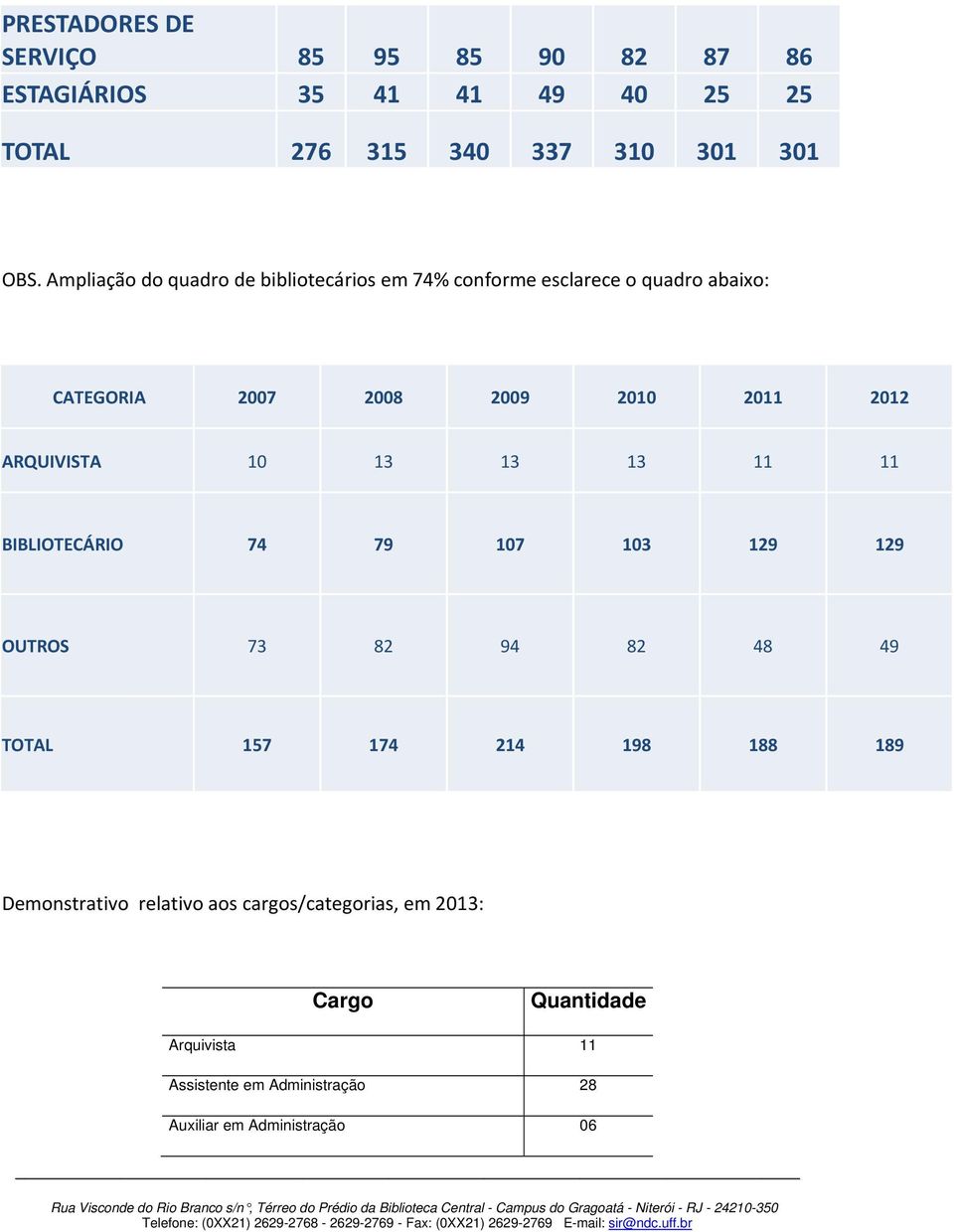 ARQUIVISTA 10 13 13 13 11 11 BIBLIOTECÁRIO 74 79 107 103 129 129 OUTROS 73 82 94 82 48 49 TOTAL 157 174 214 198 188 189