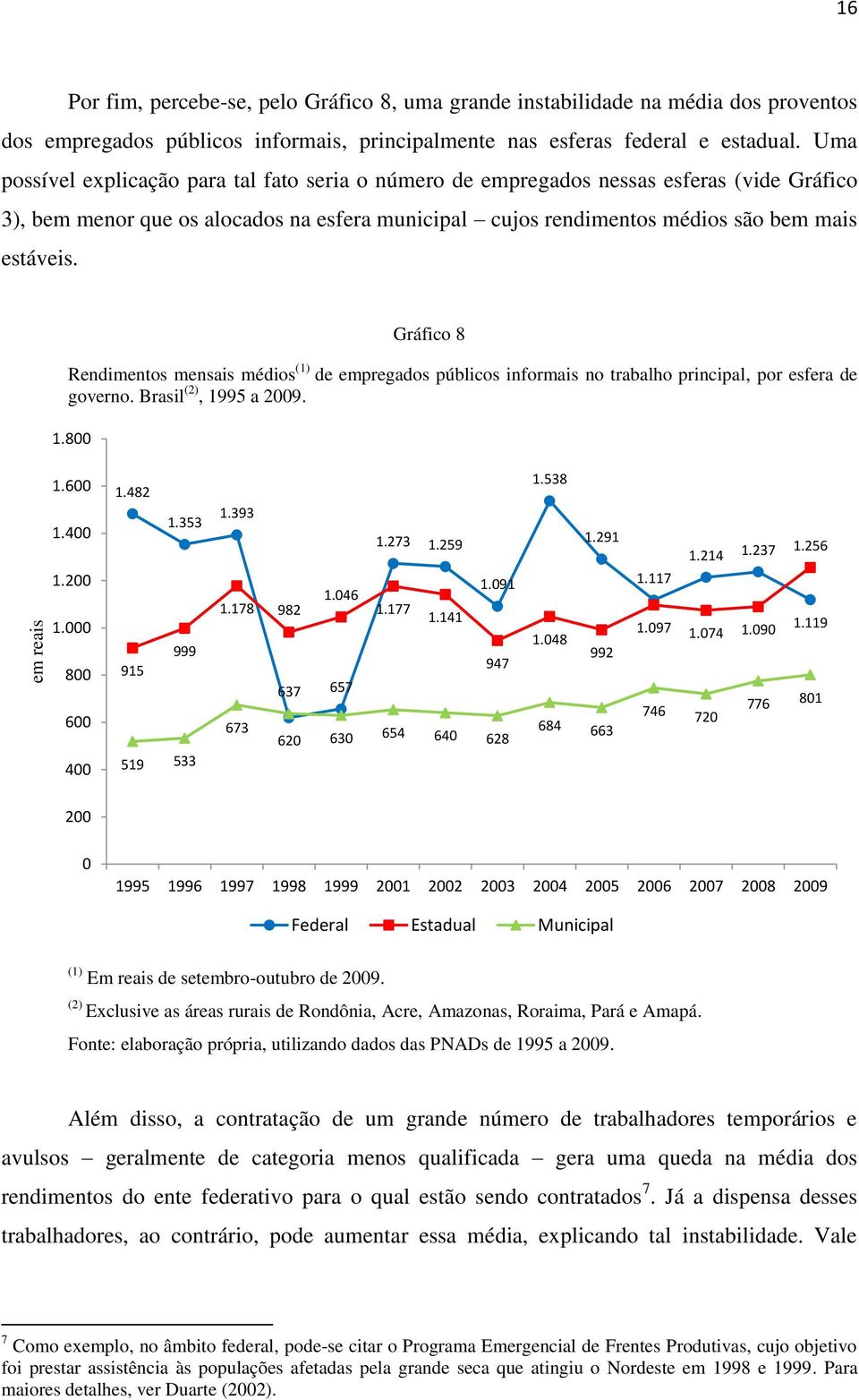 Gráfico 8 Rendimentos mensais médios (1) de empregados públicos informais no trabalho principal, por esfera de governo. Brasil (2), 1995 a 2009. 1.800 1.600 1.400 1.200 1.000 800 600 400 1.482 1.