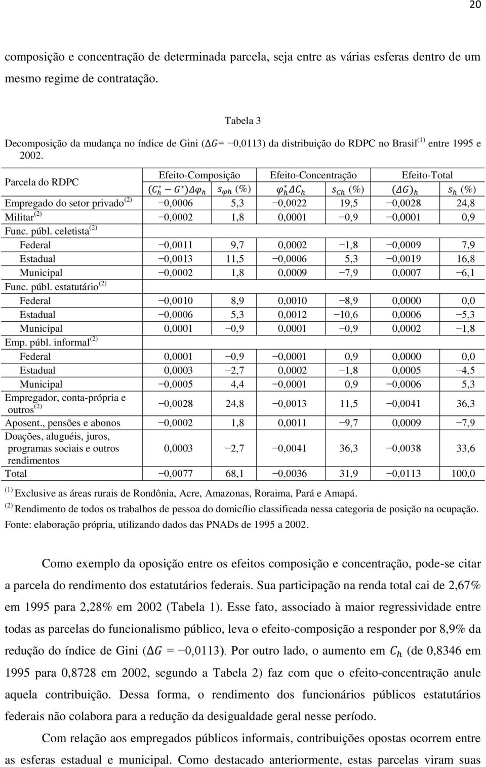 19,5 0,0028 24,8 Militar (2) 0,0002 1,8 0,0001 0,9 0,0001 0,9 Func. públ.