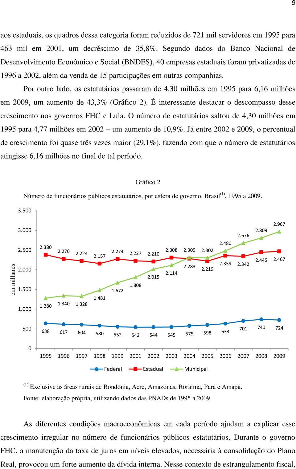 Por outro lado, os estatutários passaram de 4,30 milhões em 1995 para 6,16 milhões em 2009, um aumento de 43,3% (Gráfico 2).