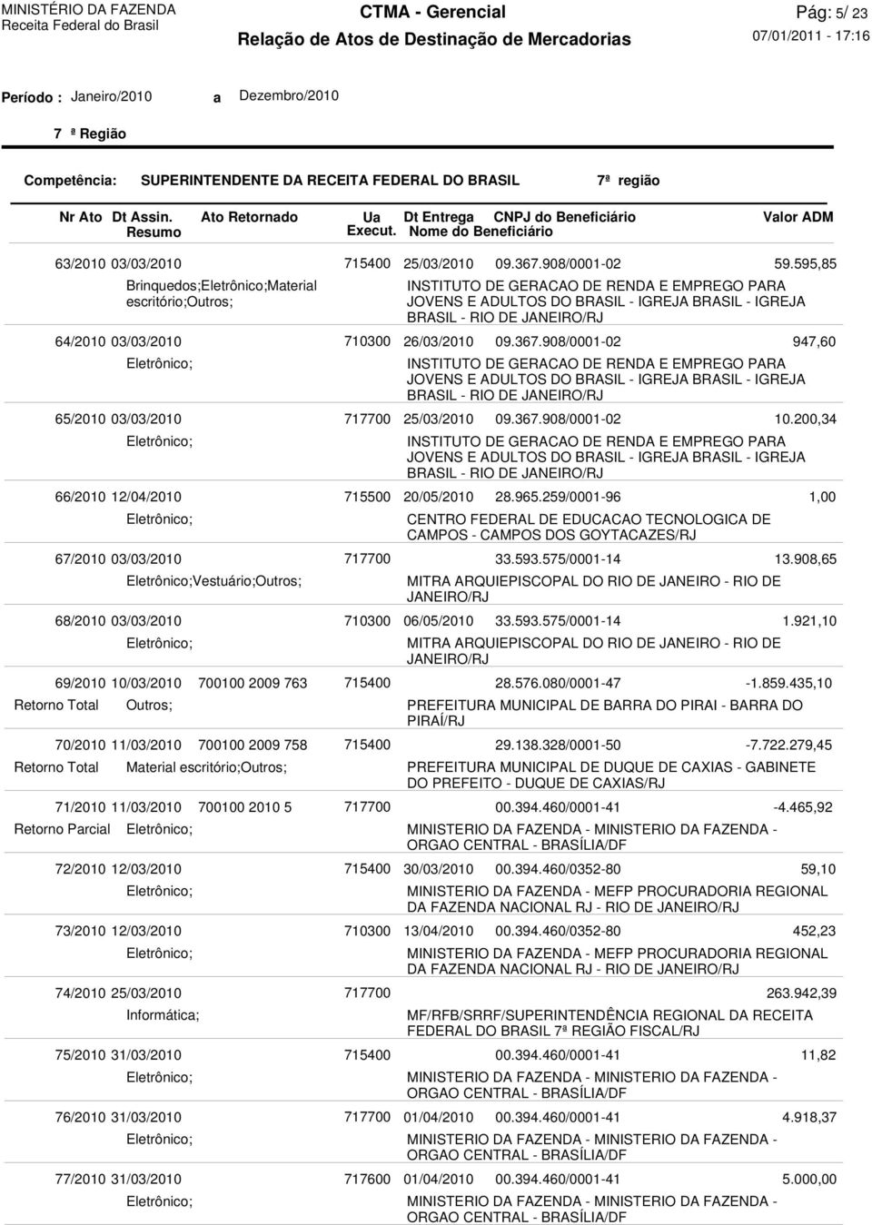 700100 2009 758 Material escritório; 700100 2010 5 715500 25/03/2010 INSTITUTO DE GERACAO DE RENDA E EMPREGO PARA JOVENS E ADULTOS DO BRASIL - IGREJA BRASIL - IGREJA BRASIL - RIO DE 26/03/2010