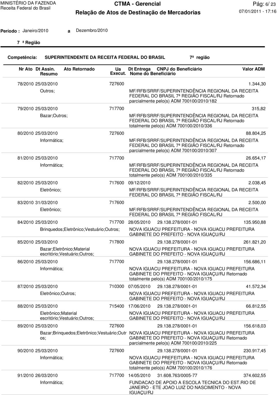 Bazar;Brinquedos;Vestuário;Outr os; Retornado parcialmente pelo(s) ADM 700100/2010/182 Retornado totalmente pelo(s) ADM 700100/2010/336 Retornado parcialmente pelo(s) ADM 700100/2010/307 Retornado