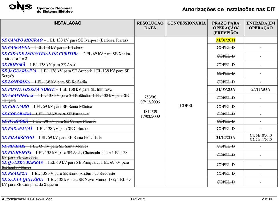 GROSSA NORTE 1 EL 138 kv para SE Imbituva 31/05/2009 25/11/2009 SE ARAPONGAS 1 EL 138 kv para SE Rolândia; 1 EL 138 kv para SE 758/06 COPEL-D - Tangará 07/12/2006 SE COLOMBO 1 EL 69 kv para SE Santa
