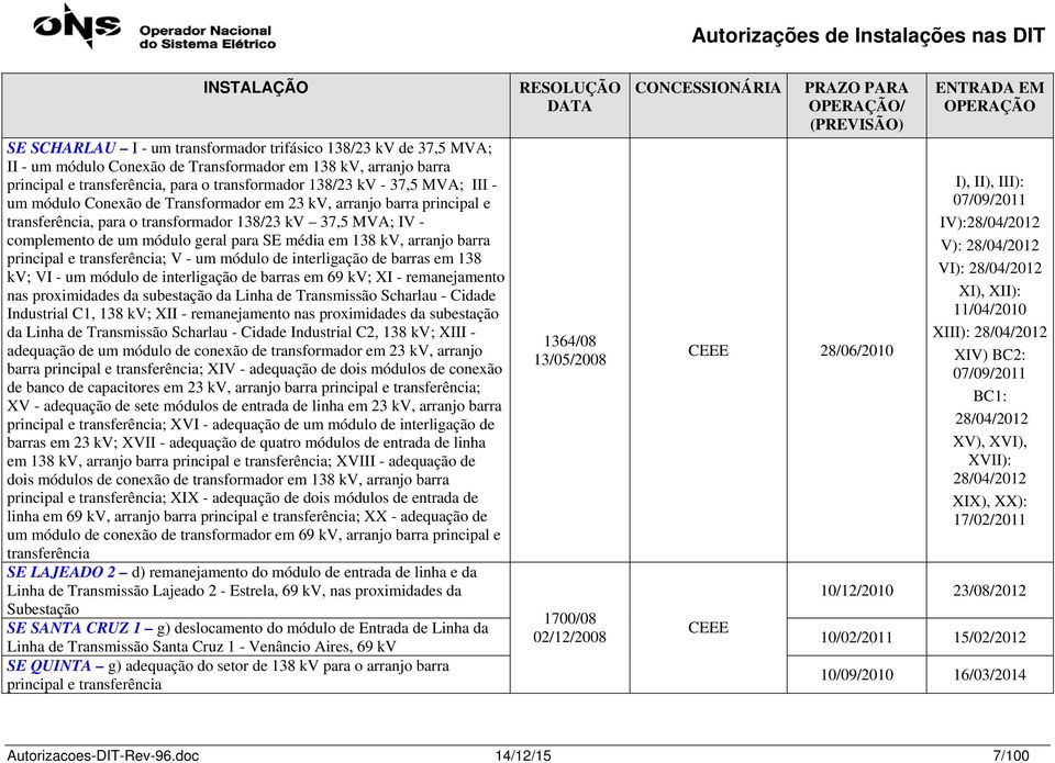 arranjo barra principal e transferência; V - um módulo de interligação de barras em 138 kv; VI - um módulo de interligação de barras em 69 kv; XI - remanejamento nas proximidades da subestação da