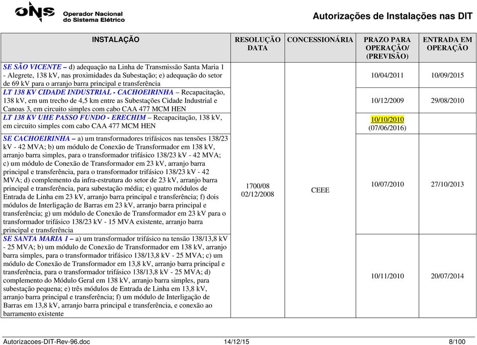 PASSO FUNDO - ERECHIM Recapacitação, 138 kv, em circuito simples com cabo CAA 477 MCM HEN SE CACHOEIRINHA a) um transformadores trifásicos nas tensões 138/23 kv - 42 MVA; b) um módulo de Conexão de