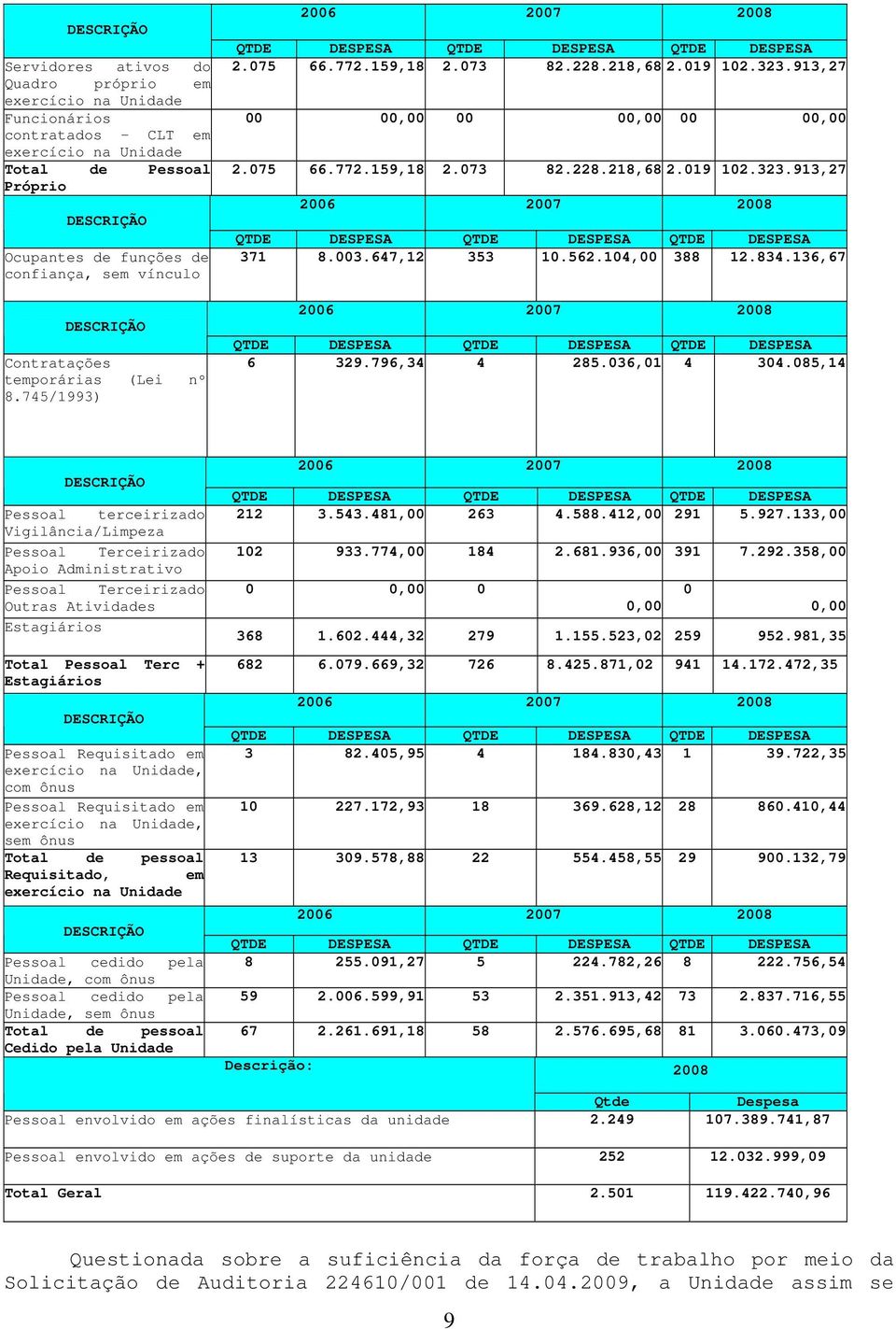 913,27 00 00,00 00 00,00 00 00,00 2.075 66.772.159,18 2.073 82.228.218,68 2.019 102.323.913,27 2006 2007 2008 QTDE DESPESA QTDE DESPESA QTDE DESPESA 371 8.003.647,12 353 10.562.104,00 388 12.834.