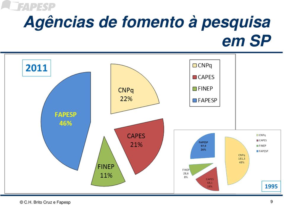 2011 em SP 1995 C.