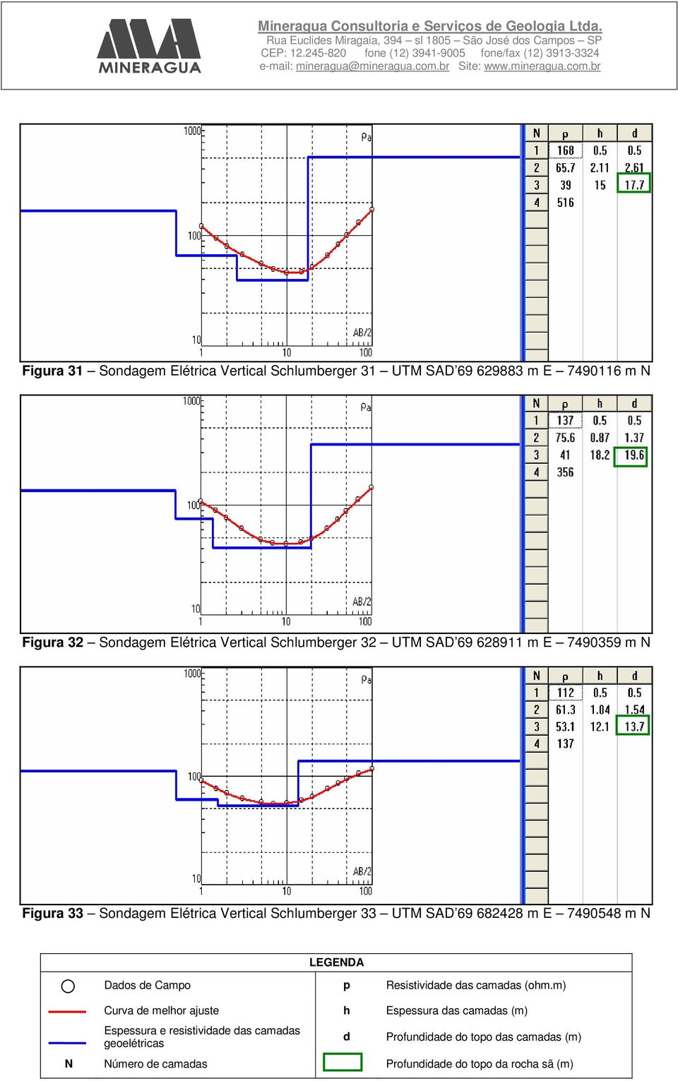32 UTM SAD 69 628911 m E 7490359 m N Figura 33 Sonagem Elétrica Vertical Schlumberger 33 UTM SAD