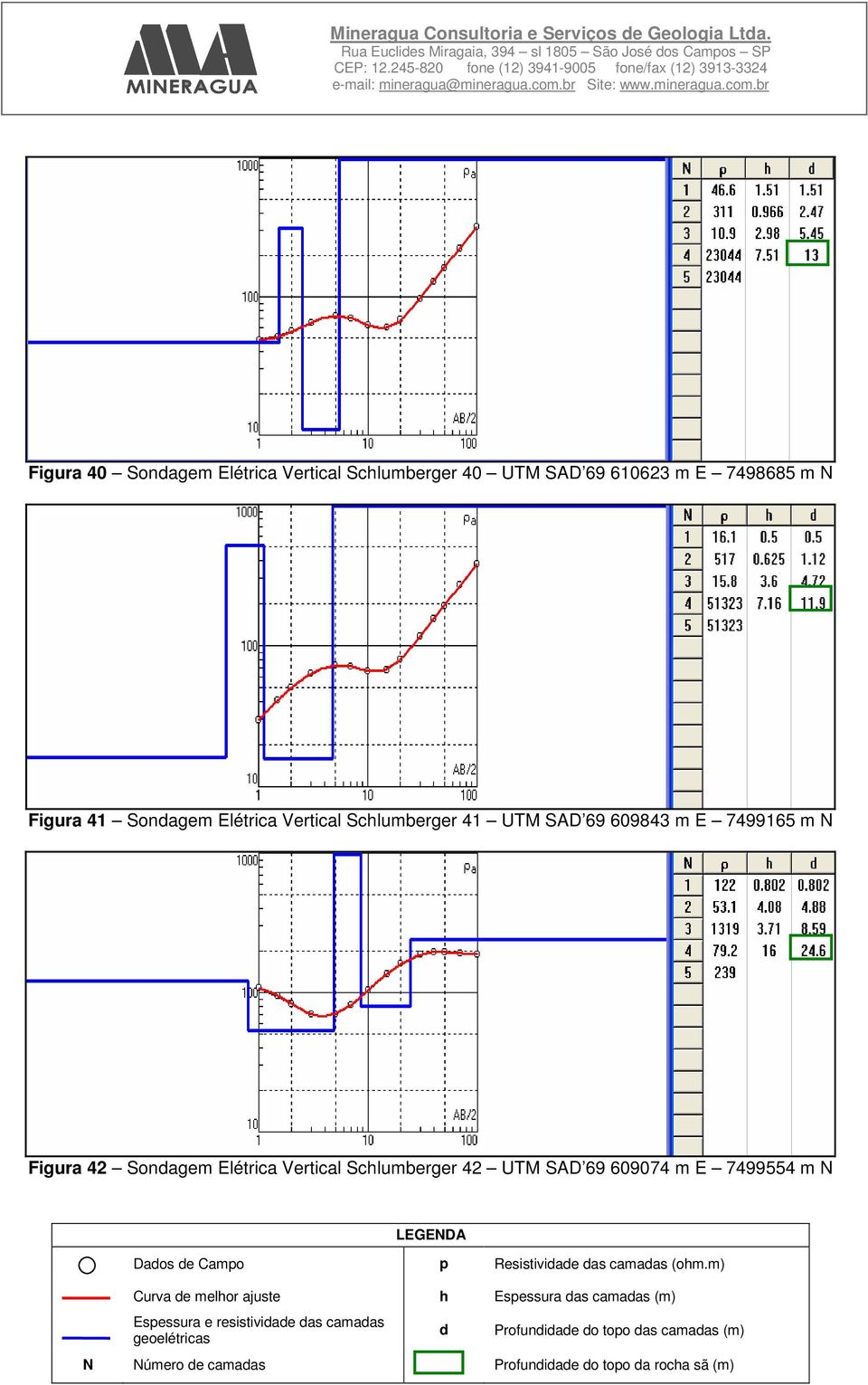 41 UTM SAD 69 609843 m E 7499165 m N Figura 42 Sonagem Elétrica Vertical Schlumberger 42 UTM SAD