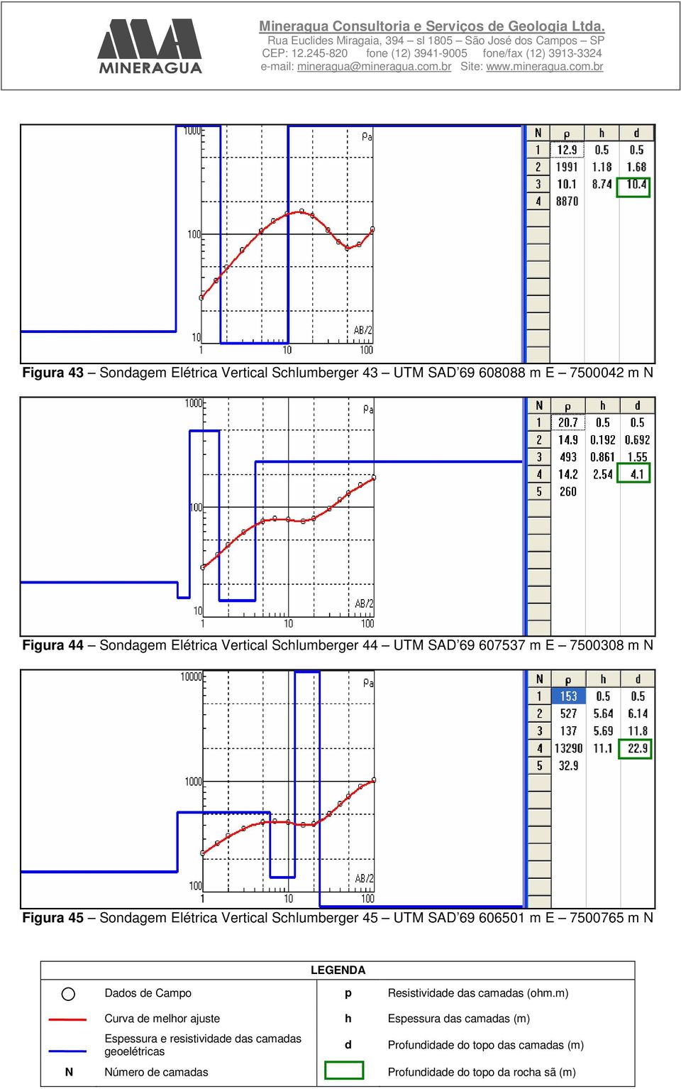 44 UTM SAD 69 607537 m E 7500308 m N Figura 45 Sonagem Elétrica Vertical Schlumberger 45 UTM SAD