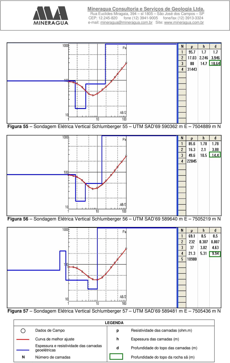 56 UTM SAD 69 589640 m E 7505219 m N Figura 57 Sonagem Elétrica Vertical Schlumberger 57 UTM SAD