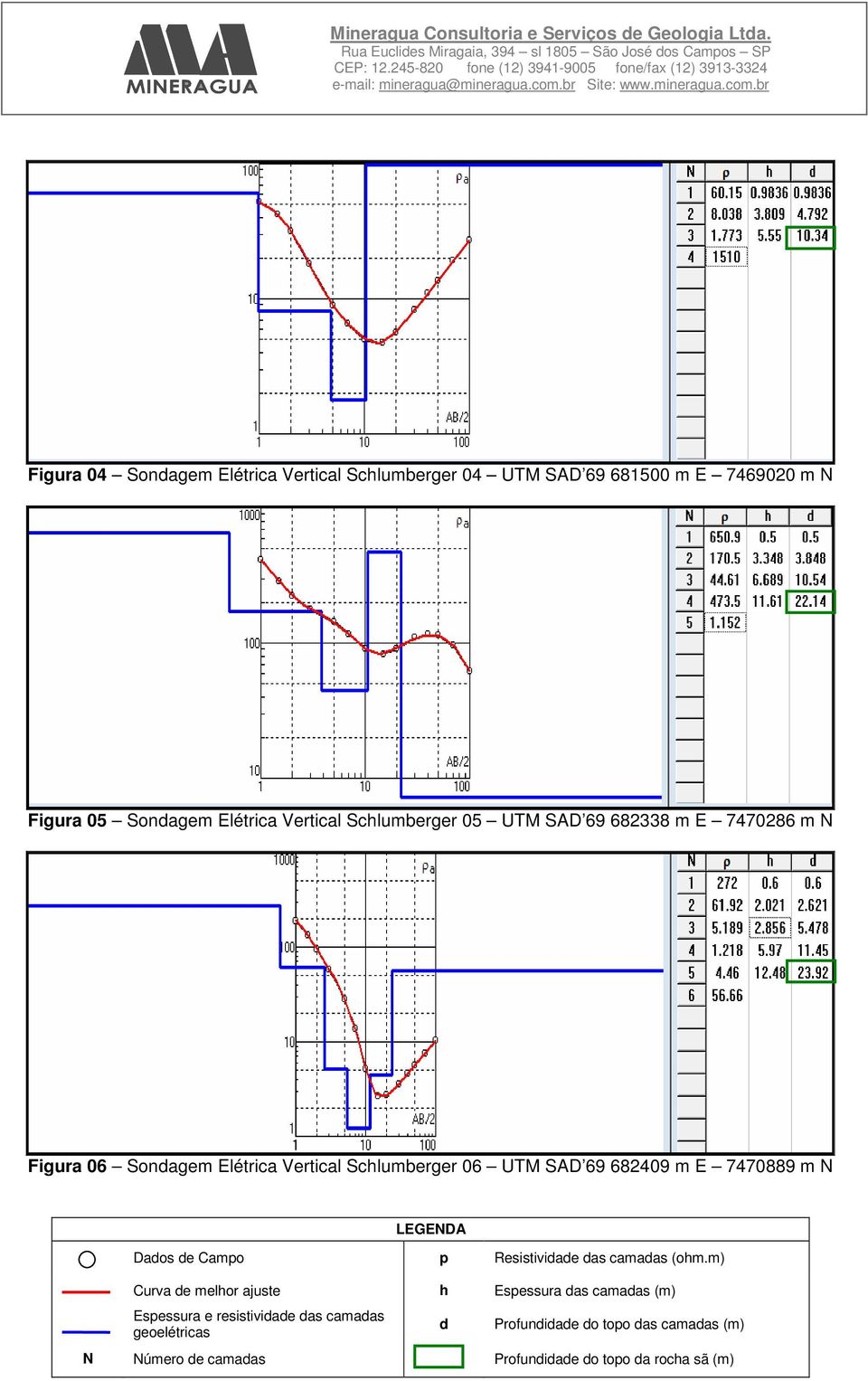 05 UTM SAD 69 682338 m E 7470286 m N Figura 06 Sonagem Elétrica Vertical Schlumberger 06 UTM SAD