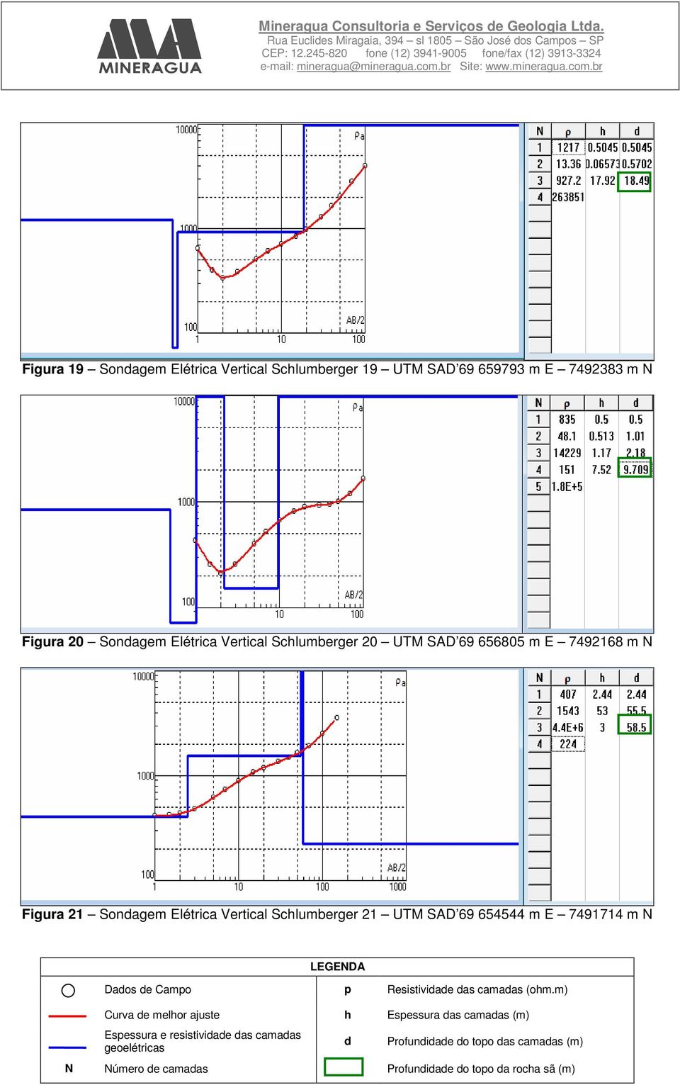 20 UTM SAD 69 656805 m E 7492168 m N Figura 21 Sonagem Elétrica Vertical Schlumberger 21 UTM SAD