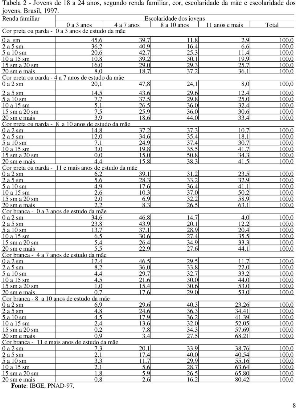 sm 5 a 10 sm 36,2 20,6 40,9 42,7 16,4 25,3 6,6 11,4 10 a 15 sm 10,8 39,2 30,1 19,9 15 sm a 20 sm 20 sm e mais 16,0 8,0 29,0 18,7 29,3 37,2 25,7 36,1 Cor preta ou parda - 4 a 7 anos de estudo da mãe 0