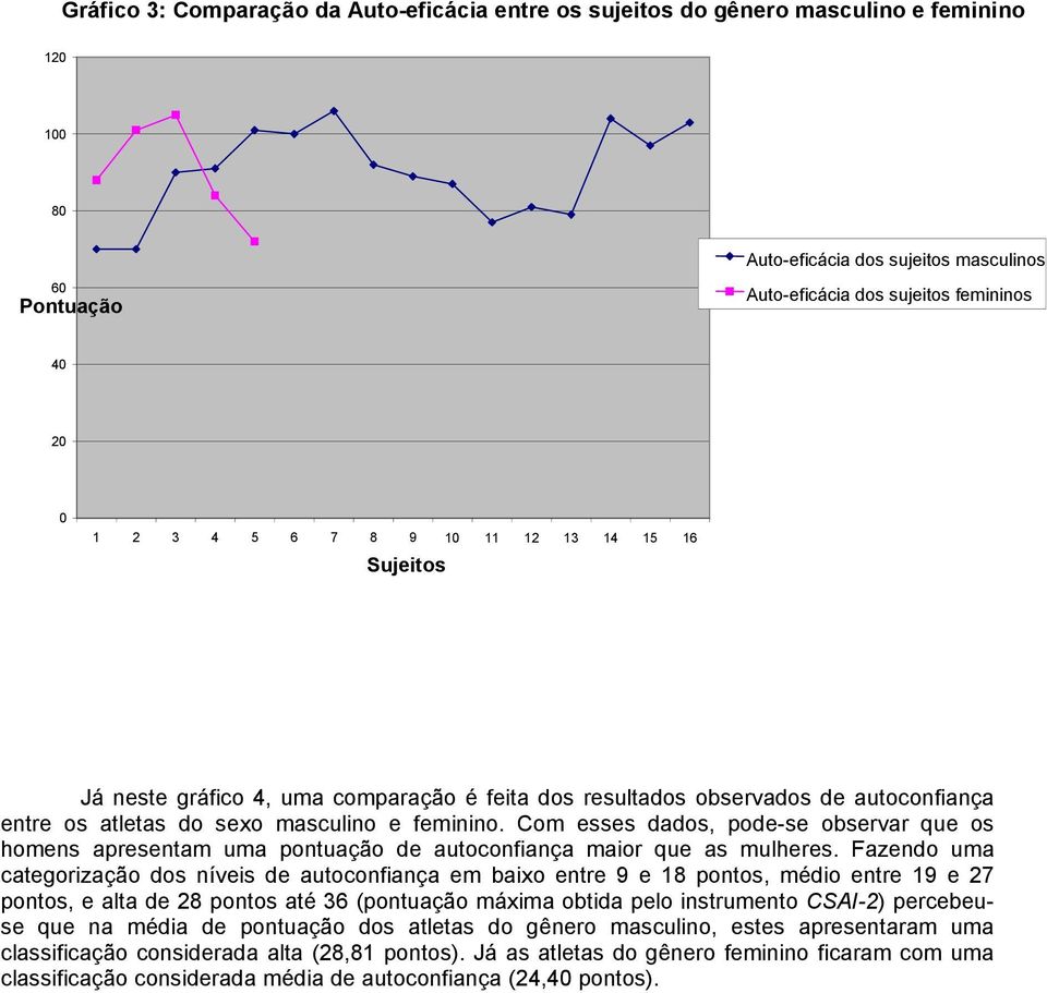 Com esses dados, pode-se observar que os homens apresentam uma pontuação de autoconfiança maior que as mulheres.