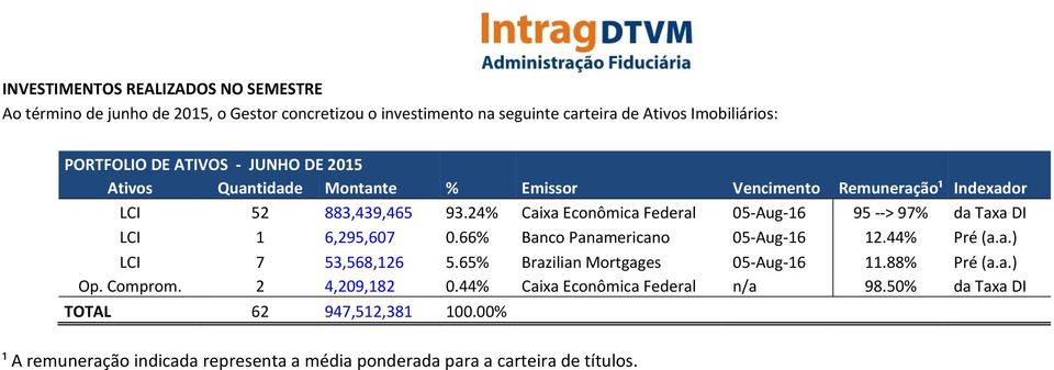 24% Caixa Econômica Federal 05 Aug 16 95 > 97% da Taxa DI LCI 1 6,295,607 0.66% Banco Panamericano 05 Aug 16 12.44% Pré (a.a.) LCI 7 53,568,126 5.
