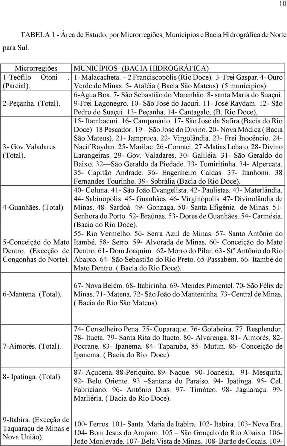 5- Ataléia ( Bacia São Mateus). (5 municípios). 6-Água Boa. 7- São Sebastião do Maranhão. 8- santa Maria do Suaçuí. 9-Frei Lagonegro. 10- São José do Jacuri. 11- José Raydam. 12- São Pedro do Suaçuí.