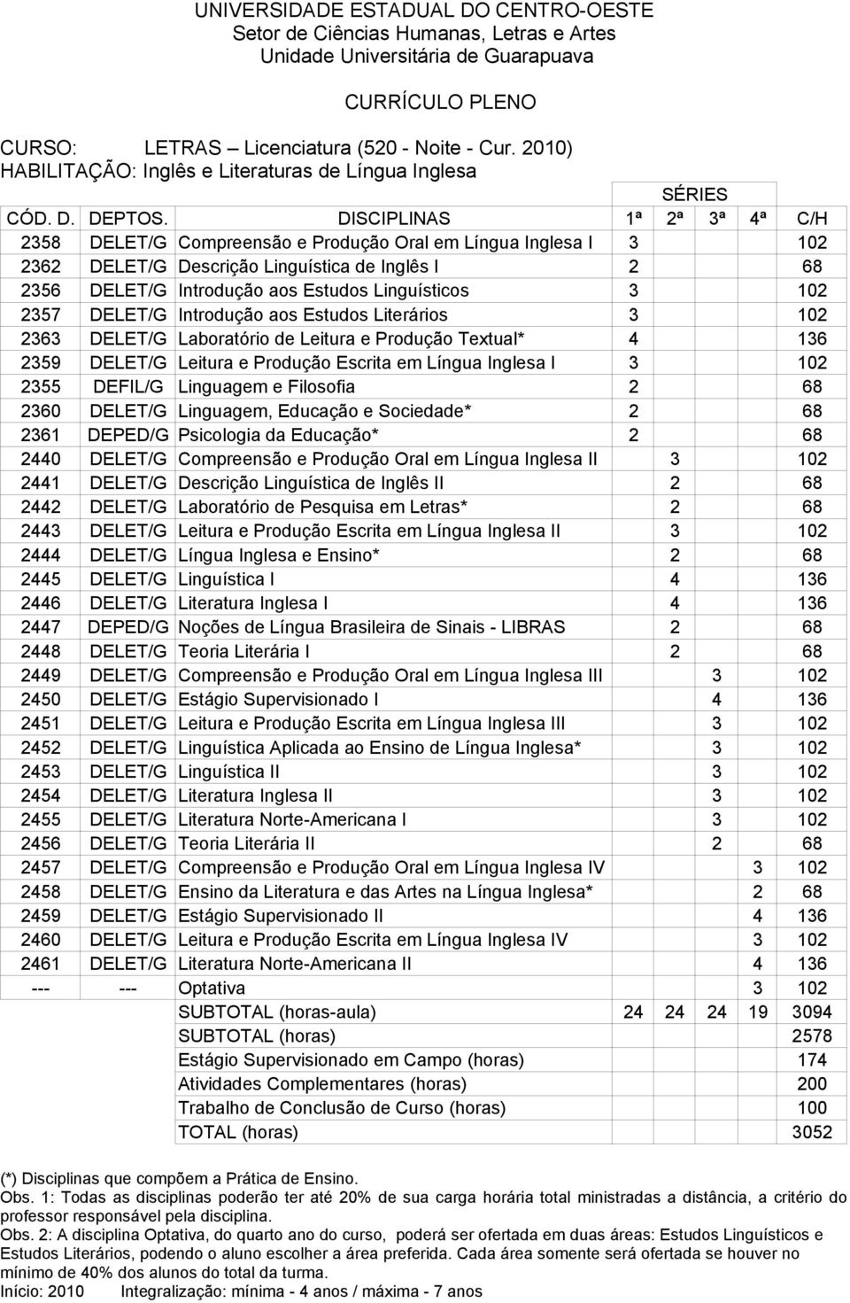 102 2357 DELET/G Introdução aos Estudos Literários 3 102 2363 DELET/G Laboratório de Leitura e Produção Textual* 4 136 2359 DELET/G Leitura e Produção Escrita em Língua Inglesa I 3 102 2355 DEFIL/G