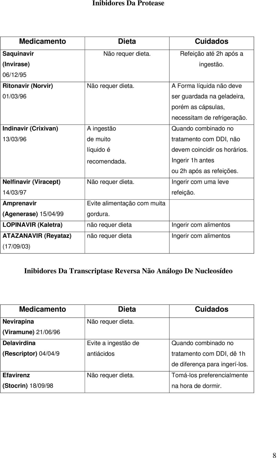 Indinavir (Crixivan) 13/03/96 A ingestão de muito líquido é recomendada. Quando combinado no tratamento com DDI, não devem coincidir os horários. Ingerir 1h antes ou 2h após as refeições.