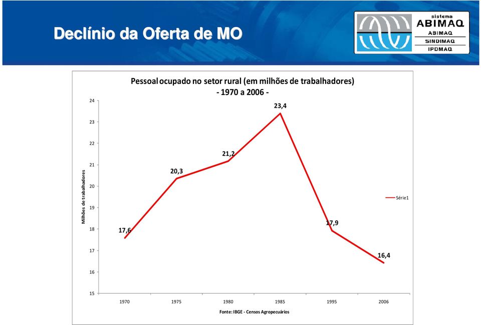 de trabalhadores 21 20 19 18 17,6 20,3 17,9 Série1 17 16,4 16