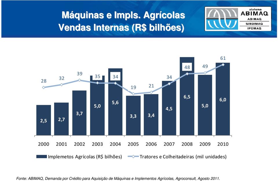 3,3 3,4 4,5 6,5 5,0 6,0 2000 2001 2002 2003 2004 2005 2006 2007 2008 2009 2010 Implemetos