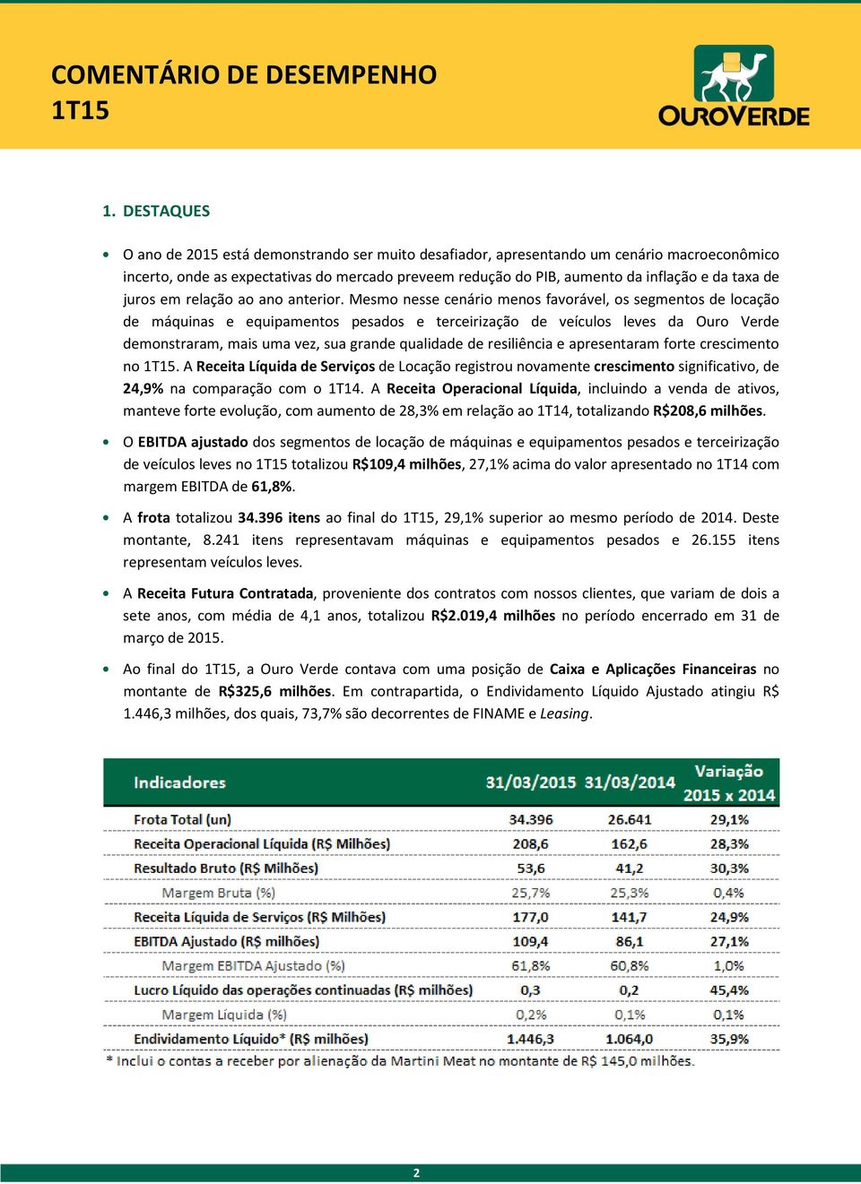 Mesmo nesse cenário menos favorável, os segmentos de locação de máquinas e equipamentos pesados e terceirização de veículos leves da Ouro Verde demonstraram, mais uma vez, sua grande qualidade de