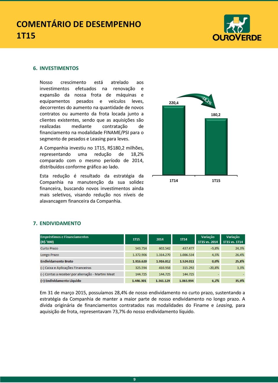 segmento de pesados e Leasing para leves. A Companhia investiu no, R$180,2 milhões, representando uma redução de 18,2% comparado com o mesmo período de 2014, distribuídos conforme gráfico ao lado.