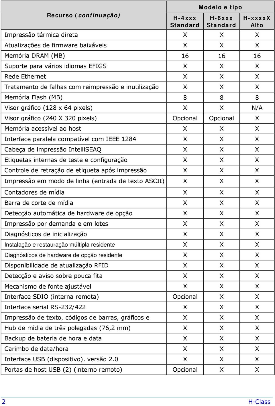 Opcional Opcional X Memória acessível ao host X X X Interface paralela compatível com IEEE 1284 X X X Cabeça de impressão IntelliSEAQ X X X Etiquetas internas de teste e configuração X X X Controle